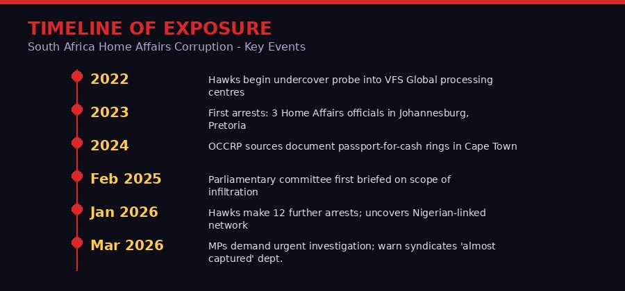 Timeline of South Africa Home Affairs corruption investigation events
