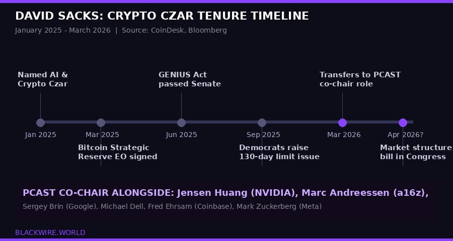 David Sacks crypto czar tenure timeline January 2025 to March 2026