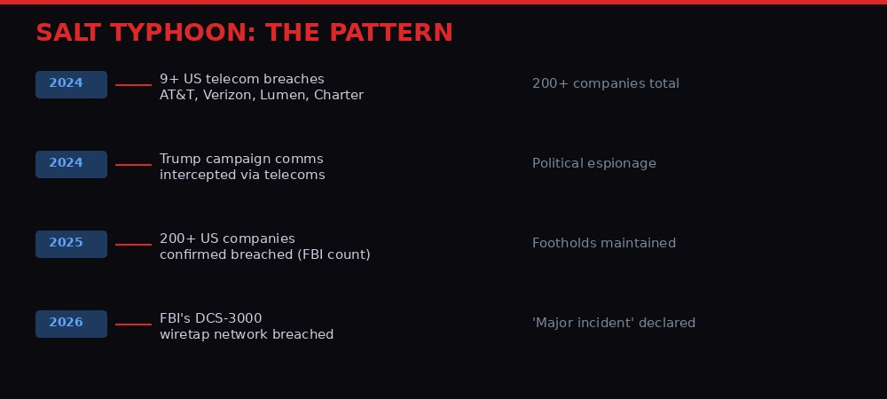 Salt Typhoon attack pattern from 2024 through 2026