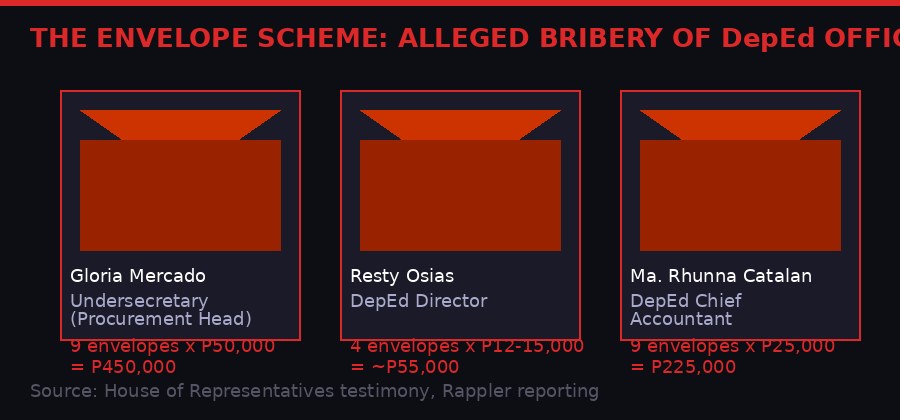 DepEd Bribery Envelope Scheme