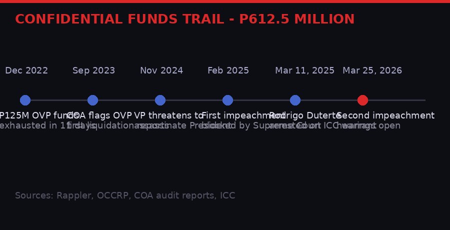 Confidential Funds Timeline Infographic