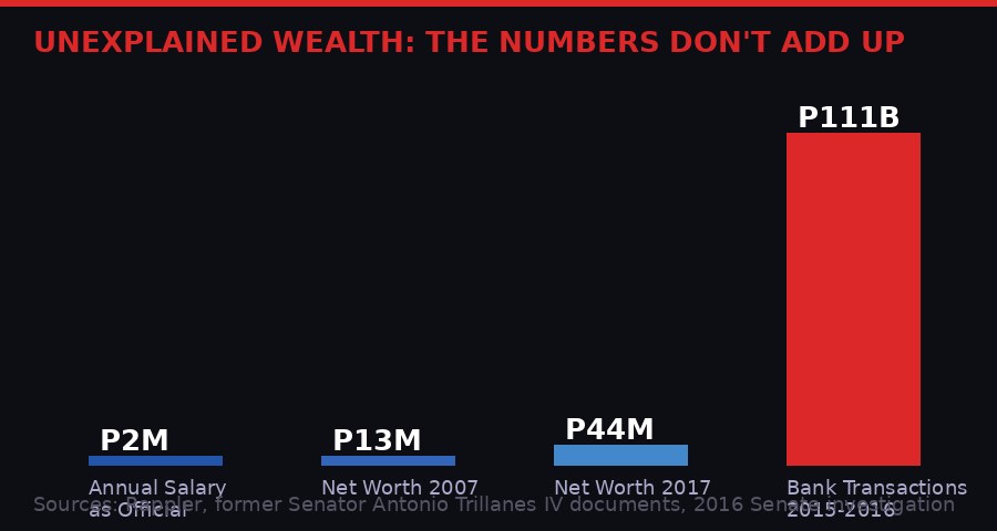 Sara Duterte Unexplained Wealth Chart