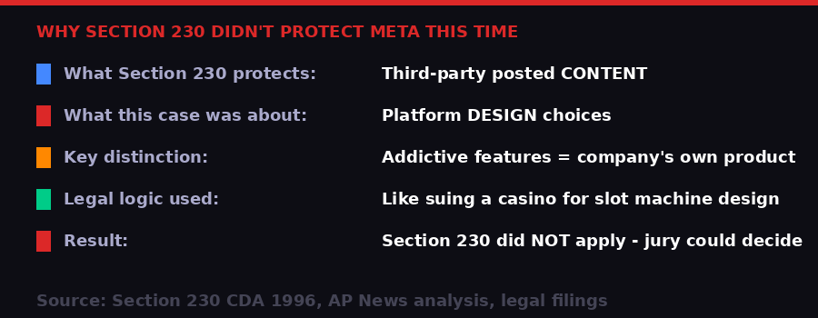 Why Section 230 did not protect Meta in the Los Angeles case