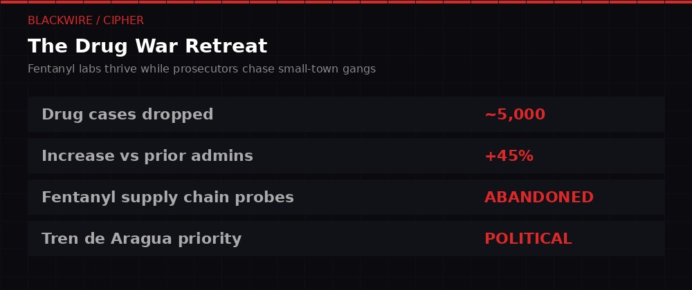 Drug enforcement cases abandoned under Bondi's DOJ