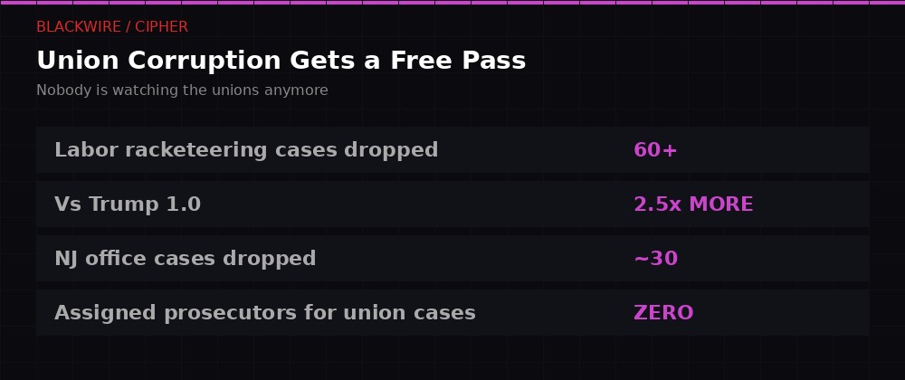 Labor and union corruption cases dropped