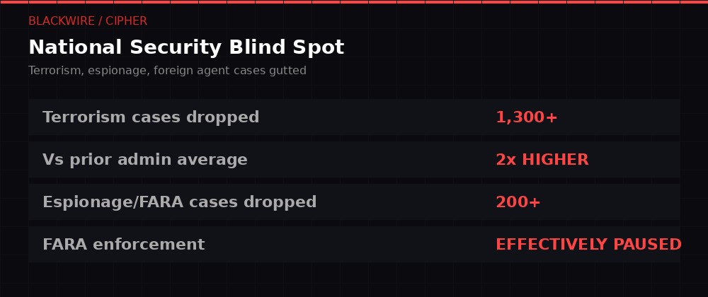 National security case declinations under Bondi