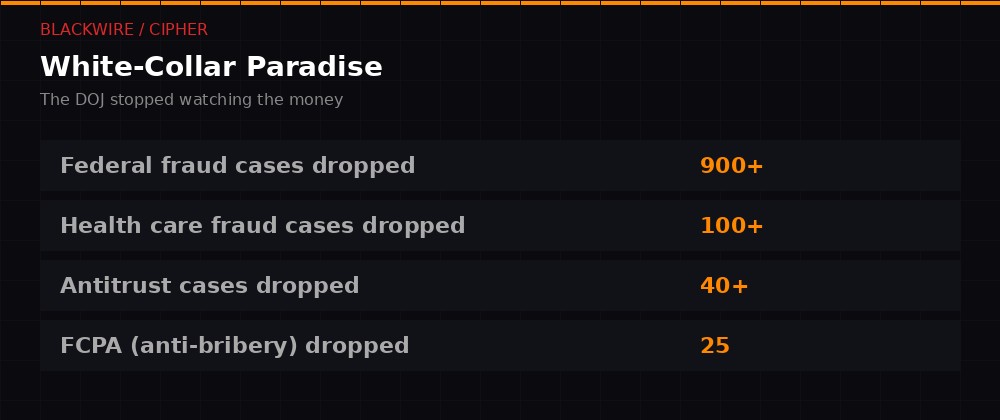 White-collar crime cases dropped under Bondi's DOJ