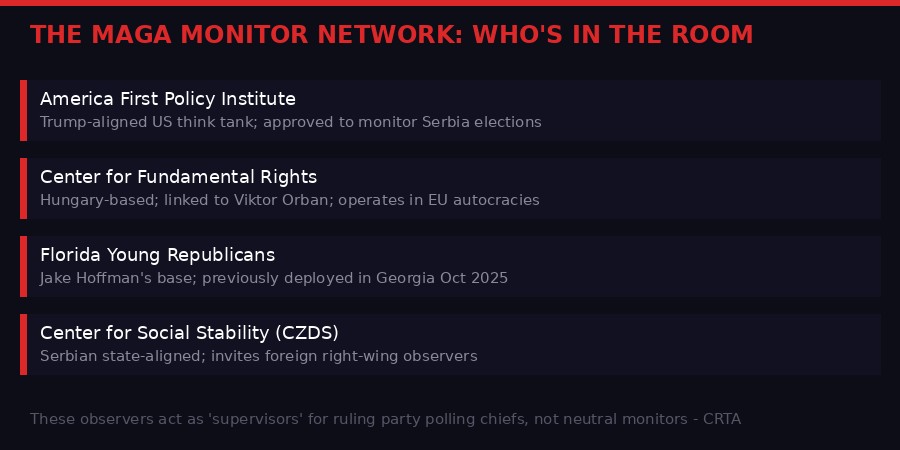 Network diagram of MAGA-linked election monitors deployed in Serbia March 2026
