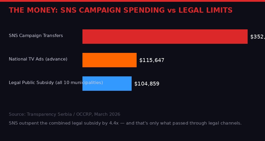 SNS campaign spending vs legal subsidy comparison chart
