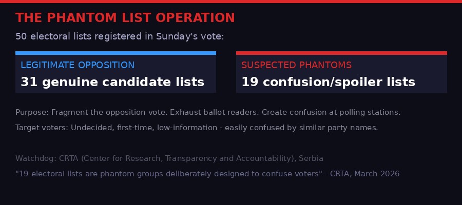 Breakdown of phantom vs legitimate electoral lists in Serbian March 2026 elections
