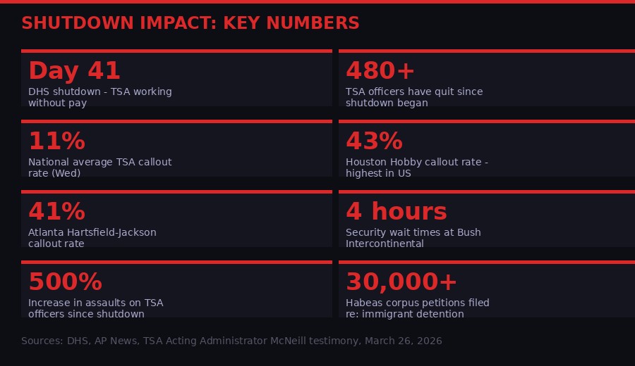 Key numbers: Day 41 shutdown stats, TSA callouts, detention data