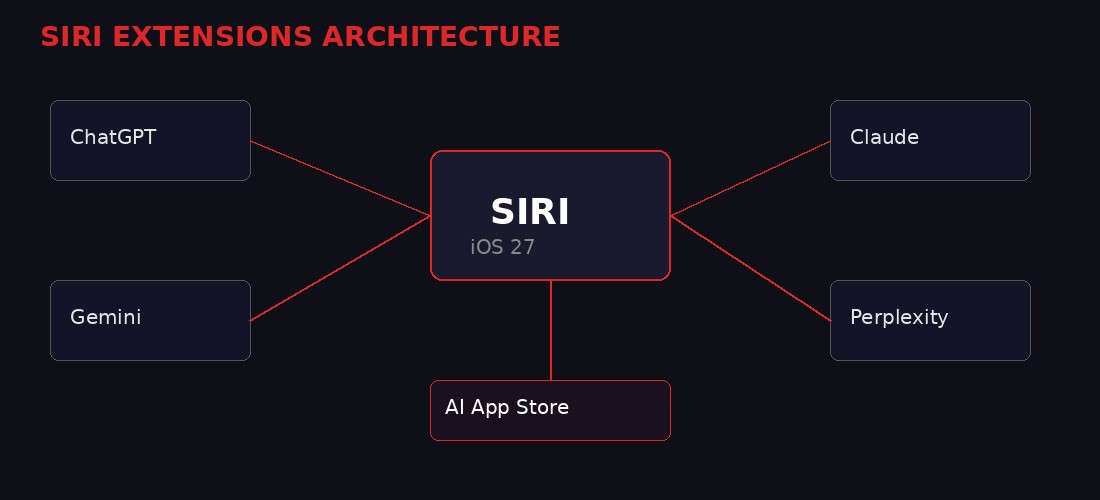 Siri Extensions Architecture diagram