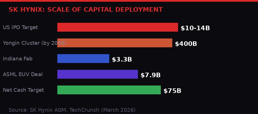 SK Hynix capital deployment chart