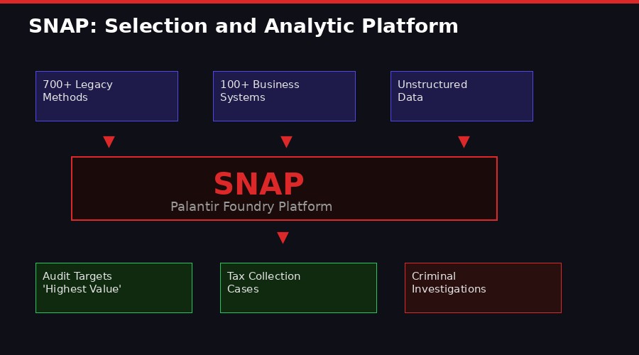SNAP architecture diagram