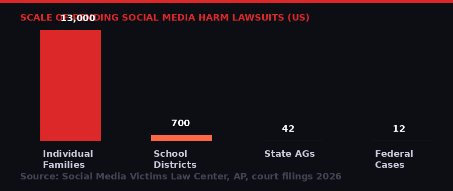 Scale of pending social media harm lawsuits in the United States