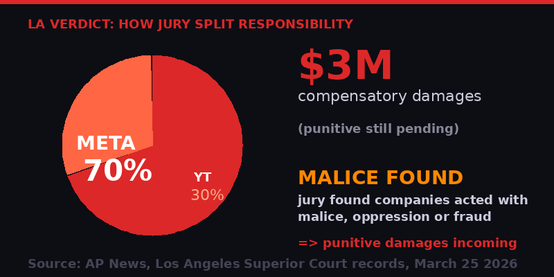 How the jury split responsibility between Meta and YouTube