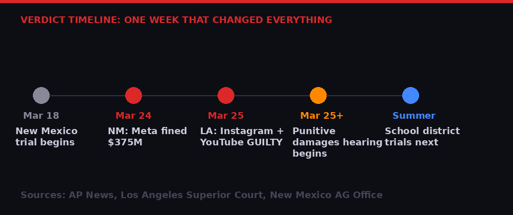 Timeline of landmark social media verdicts, week of March 25 2026