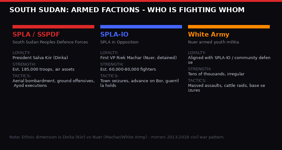 South Sudan armed factions breakdown