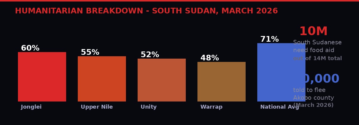 South Sudan humanitarian crisis statistics
