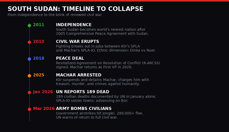 South Sudan conflict timeline from independence to 2026