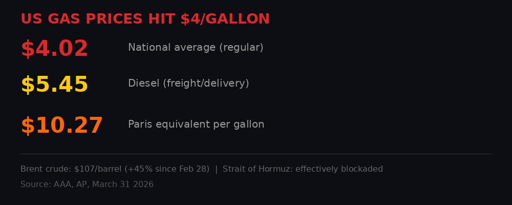 US gas prices hit $4 per gallon - Iran war economic impact