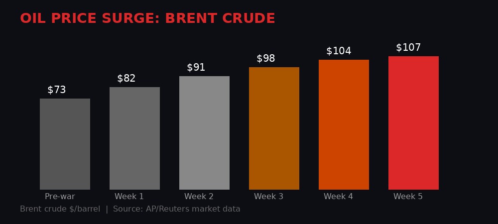 Brent crude oil price surge during Iran war