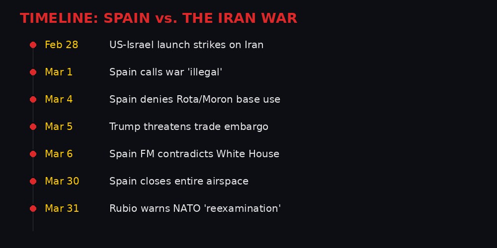 Timeline of Spain vs Iran War confrontation