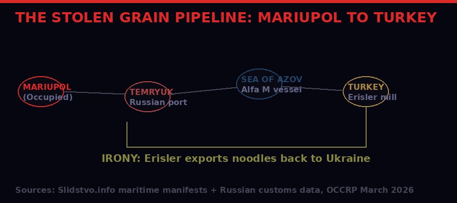 Map showing stolen Ukrainian wheat pipeline from Mariupol through Russia to Turkey