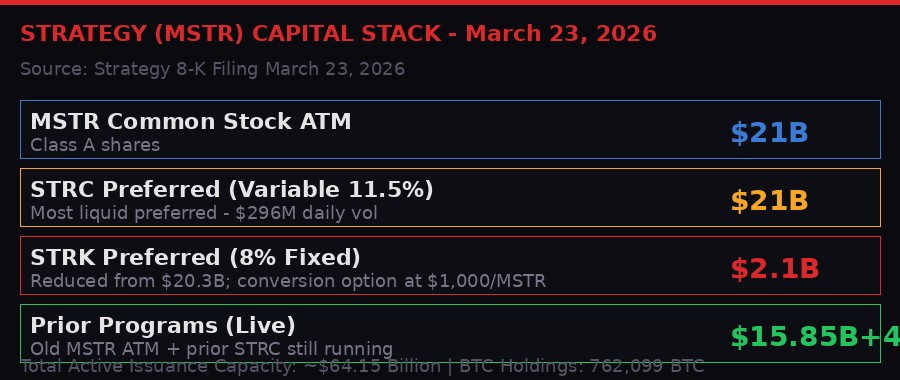 Strategy MSTR capital stack infographic showing STRC STRK and common stock programs