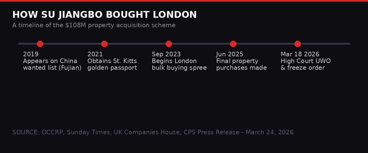 Su Jiangbo case timeline
