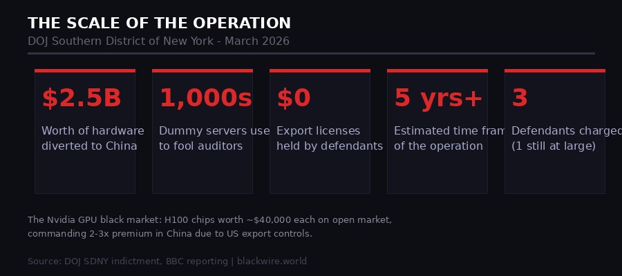 Scale of the chip smuggling operation statistics