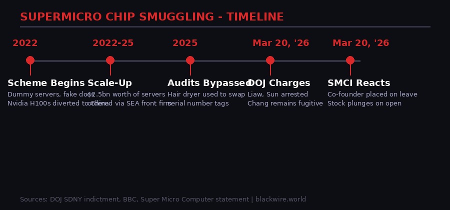 Timeline of the SuperMicro chip smuggling operation