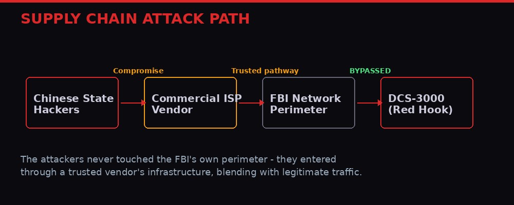 Diagram showing the supply chain attack path from Chinese hackers through ISP vendor to FBI DCS-3000