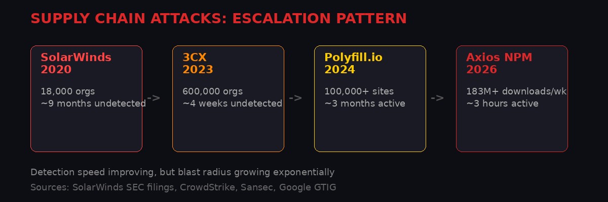 Comparison chart showing SolarWinds, 3CX, Polyfill.io, and Axios attacks