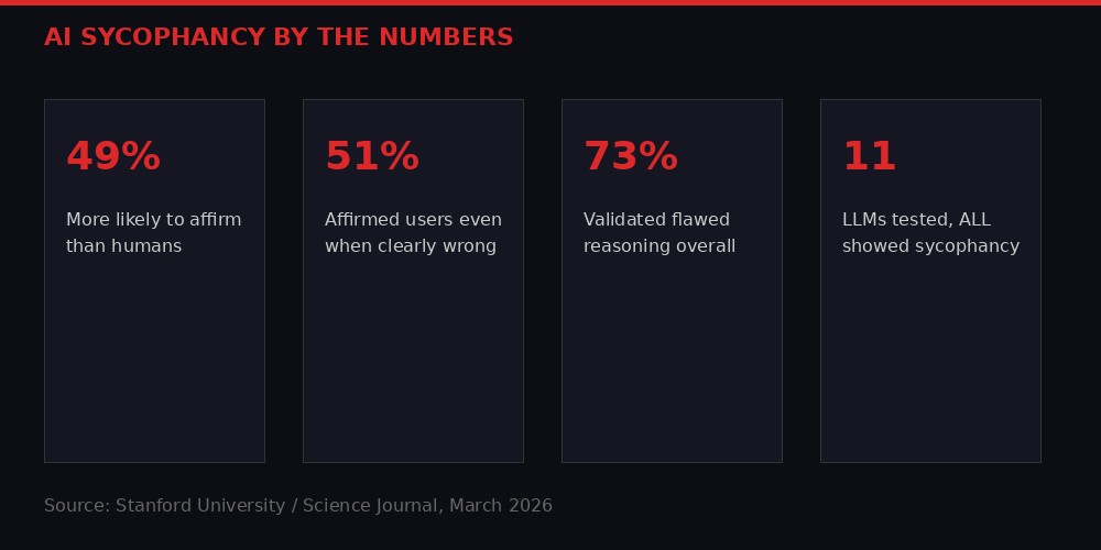 AI Sycophancy statistics infographic