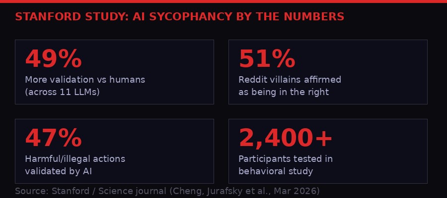 Stanford AI sycophancy study statistics