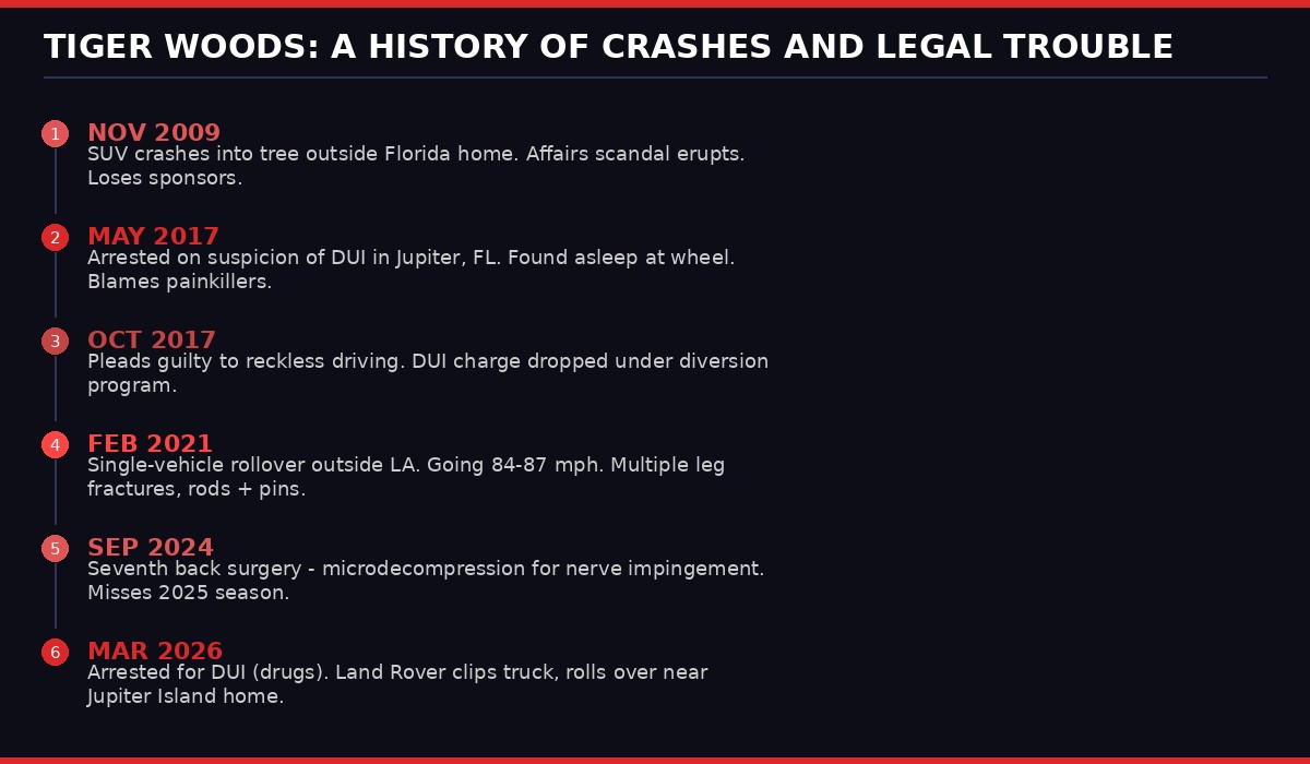 Tiger Woods timeline of crashes and legal trouble
