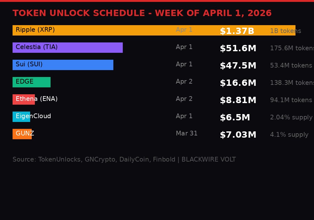 Token unlock schedule for the week of April 1, 2026