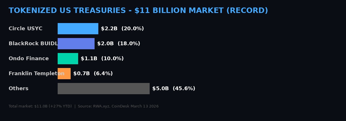 Tokenized US Treasuries market share March 2026