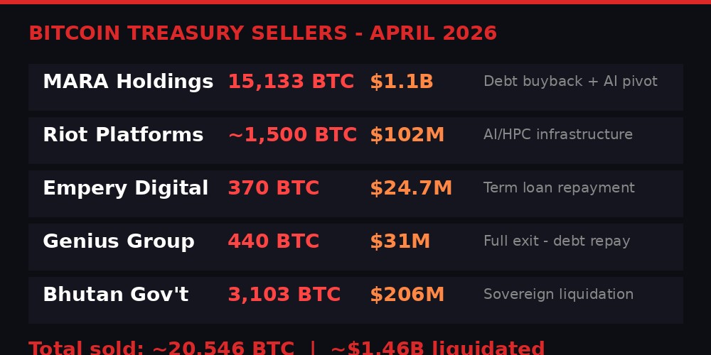 Scoreboard showing major bitcoin treasury sellers in April 2026