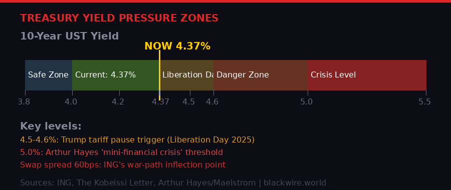 Treasury yield pressure zones chart