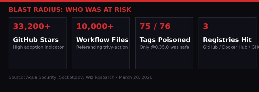 Trivy attack blast radius statistics