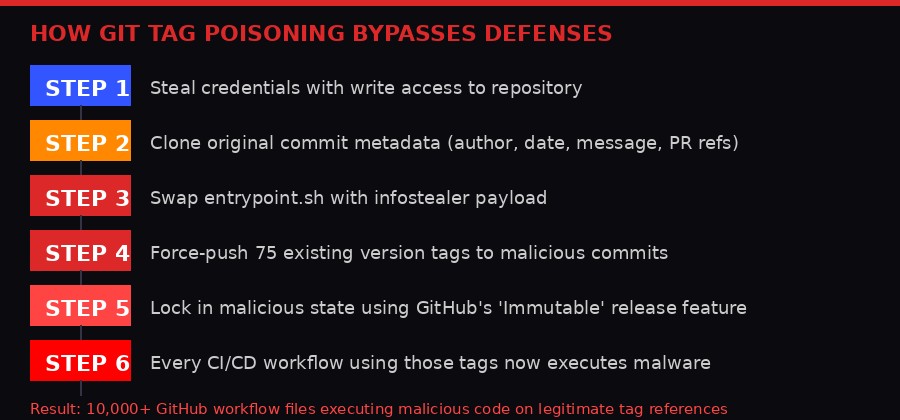 How TeamPCP poisoned Trivy Git tags