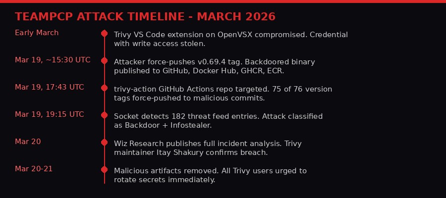 TeamPCP attack timeline March 2026