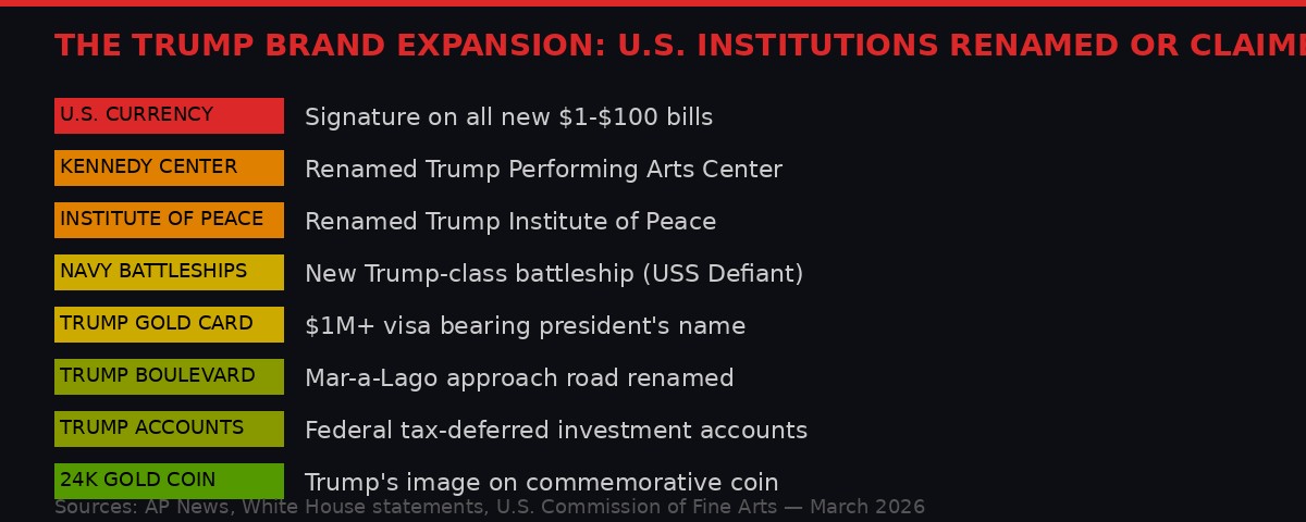 Trump's branding of U.S. institutions