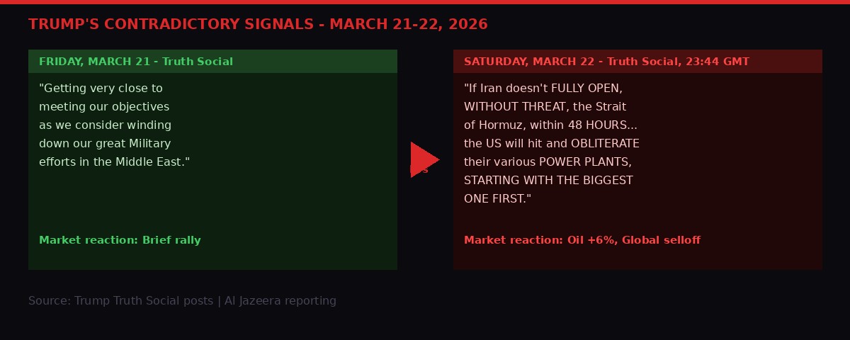 Trump contradictions: winding down vs obliterate, 24 hours apart