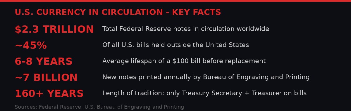 U.S. currency in circulation facts