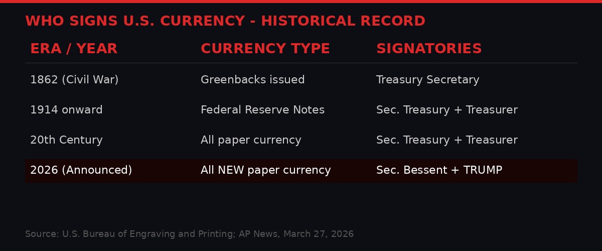 Historical signatories on U.S. currency
