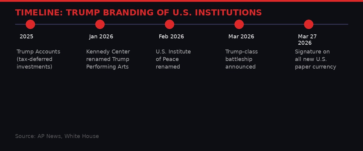 Timeline of Trump institutional branding