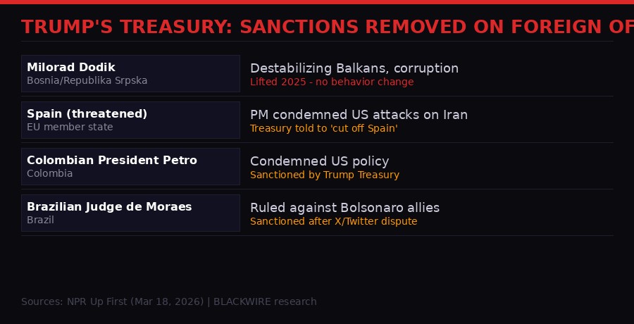 Trump Treasury sanctions removal pattern